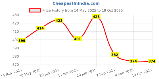 flipkart.com crystal zone One-way Bike Alarm Kit crystal zone Price History Graph from 14 May 2025 to 18 Oct 2025