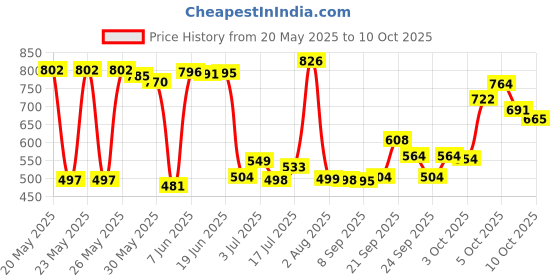 flipkart.com atoray One-way Bike Alarm Kit atoray Price History Graph from 20 May 2025 to 10 Oct 2025