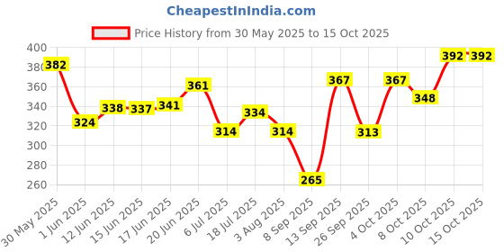 flipkart.com pious One-way Bike Alarm Kit pious Price History Graph from 30 May 2025 to 14 Oct 2025