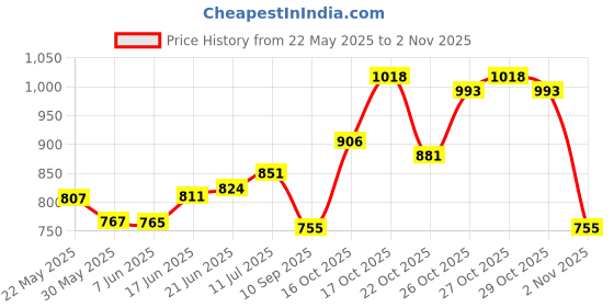 flipkart.com ashaworld One-way Bike Alarm Kit ashaworld Price History Graph from 22 May 2025 to 1 Nov 2025