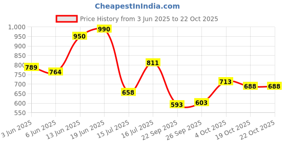 flipkart.com showride One-way Bike Alarm Kit showride Price History Graph from 3 Jun 2025 to 22 Oct 2025