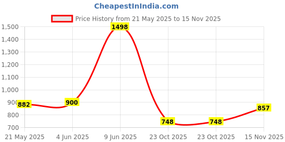 flipkart.com yuneik One-way Bike Alarm Kit yuneik Price History Graph from 21 May 2025 to 15 Nov 2025
