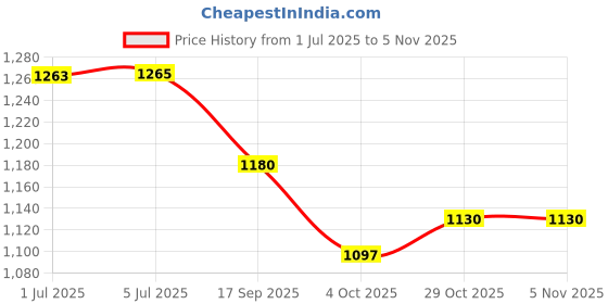 flipkart.com abjd One-way Bike Alarm Kit abjd Price History Graph from 1 Jul 2025 to 1 Nov 2025