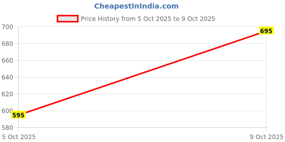 flipkart.com olmeo One-way Bike Alarm Kit olmeo Price History Graph from 5 Oct 2025 to 9 Oct 2025