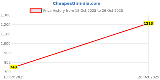 flipkart.com biker shoppee One-way Bike Alarm Kit biker shoppee Price History Graph from 18 Oct 2025 to 26 Oct 2025