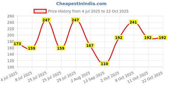 flipkart.com fogg One Winner No Gas Body Spray - For Men fogg Price History Graph from 4 Jul 2025 to 21 Oct 2025