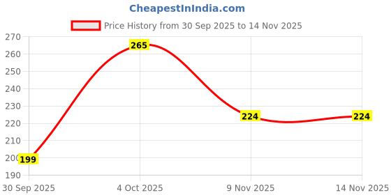 flipkart.com one23pop 14 LEDs 3 m Yellow Steady, Flickering Clip Rice Lights one23pop Price History Graph from 30 Sep 2025 to 12 Nov 2025