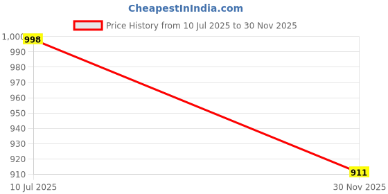 flipkart.com One7 RO Service Kit 80 GPD Membrane Carbon, Sediment Filter, FR, Tap and Connectors Solid Filter Cartridge Price History Graph from 10 Jul 2025 to 30 Nov 2025