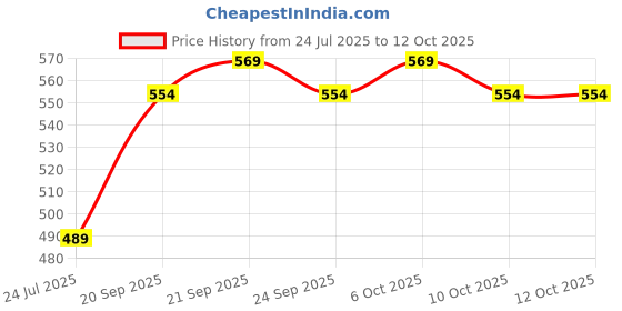 flipkart.com one8 H1029-TPWB-6 ["White"] Handkerchief Price History Graph from 24 Jul 2025 to 12 Oct 2025