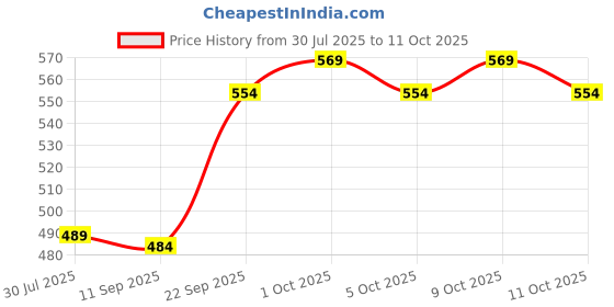 flipkart.com one8 H1029-TPWW-6 ["White"] Handkerchief Price History Graph from 30 Jul 2025 to 11 Oct 2025