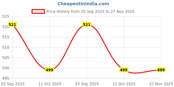 flipkart.com one8 Men Solid Ankle Length one8 Price History Graph from 25 Sep 2025 to 27 Nov 2025