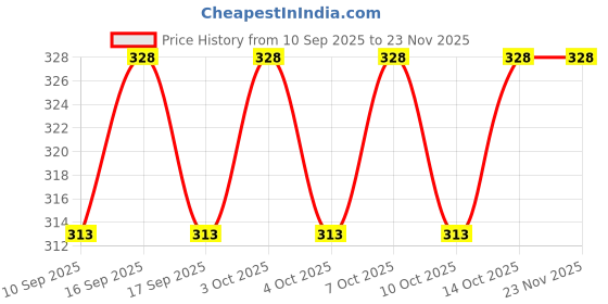 flipkart.com one8 Select By Virat Kohli Premium Cotton Anti-Bacterial Handkerchiefs For Men ["White"] Handkerchief Price History Graph from 10 Sep 2025 to 23 Nov 2025