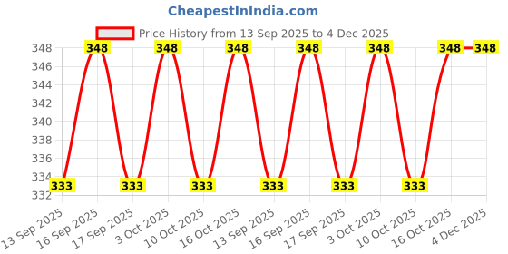 flipkart.com one8 Select By Virat Kohli Premium Cotton Handkerchief For Men (Pack of 3) ["White"] Handkerchief Price History Graph from 13 Sep 2025 to 4 Dec 2025