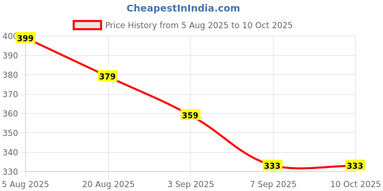 flipkart.com onearth Bent Drinking Straw onearth Price History Graph from 5 Aug 2025 to 10 Oct 2025