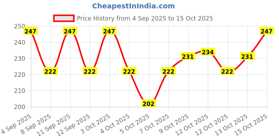 flipkart.com onebit Woven Cotton Blend Men Dark Green Scarf onebit Price History Graph from 4 Sep 2025 to 15 Oct 2025