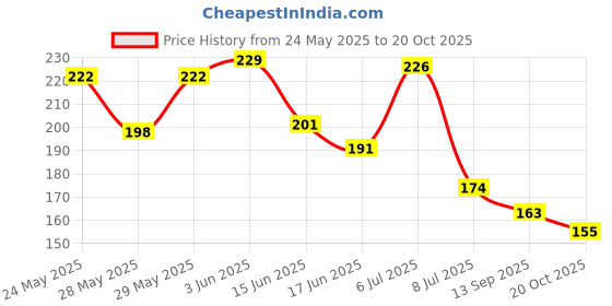 flipkart.com onechance Digital TDS Meter For Water Quality Purity Testing PPM Tester For Water . Digital TDS Meter onechance Price History Graph from 24 May 2025 to 20 Oct 2025