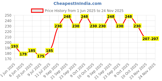 flipkart.com onechance One For All Drill Chuck Set for 775 DC Motor (5 mm Shaft) metal drill chuck collet bits onechance Price History Graph from 1 Jun 2025 to 23 Nov 2025