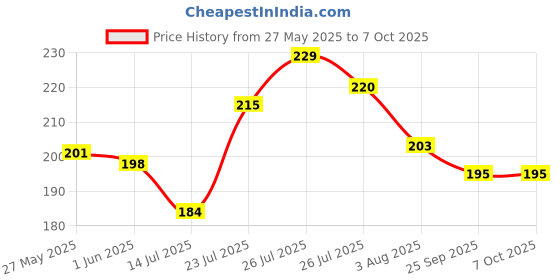 flipkart.com oneclickpicks 20 LEDs 3.05 m Yellow Steady String Rice Lights oneclickpicks Price History Graph from 27 May 2025 to 6 Oct 2025