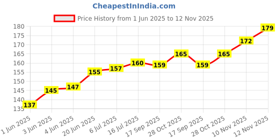 flipkart.com oneclickpicks 20 LEDs 3.05 m Yellow Steady String Rice Lights oneclickpicks Price History Graph from 1 Jun 2025 to 12 Nov 2025