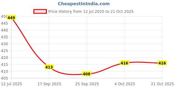 flipkart.com oneclickshoppe Tv Set Top Box Stand (Fbr) MDF (Medium Density Fiber), MDF (Medium Density Fiber) Wall Shelf oneclickshoppe Price History Graph from 12 Jul 2025 to 19 Oct 2025