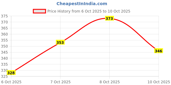 flipkart.com oneclickshoppe Wooden T V set top box stand MDF (Medium Density Fiber) Wall Shelf oneclickshoppe Price History Graph from 6 Oct 2025 to 10 Oct 2025