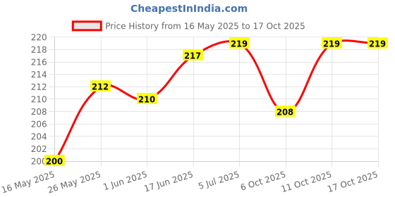 flipkart.com oneclickshopping Nose Up Clip Shaping Lifting Nose Shaper oneclickshopping Price History Graph from 16 May 2025 to 17 Oct 2025