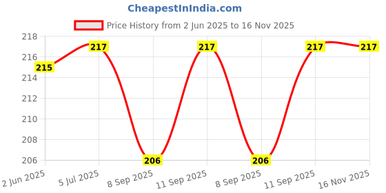 flipkart.com oneclickshopping Silicone Shaping Lifting Nose Up Clip Nose Shaper oneclickshopping Price History Graph from 2 Jun 2025 to 15 Nov 2025