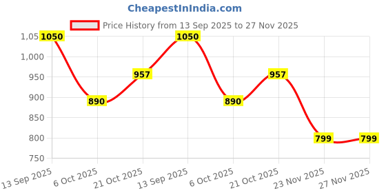 flipkart.com onecya royal fancy Hanging Lights (Pendant Lights) Lamp Shade (Glass) Pendants Ceiling Lamp onecya royal fancy Price History Graph from 13 Sep 2025 to 27 Nov 2025