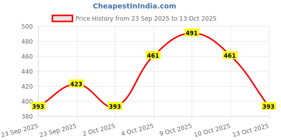 flipkart.com oneestop Dancing Angel Girl Robot with Lights and Music oneestop Price History Graph from 23 Sep 2025 to 13 Oct 2025