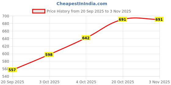 flipkart.com oneexport Electric Comb for Men with Side Hair Detaining Electric Hair Staler V2 Beard Sideburns Mustache Comb and Straightener Hair Straightener Price History Graph from 20 Sep 2025 to 2 Nov 2025