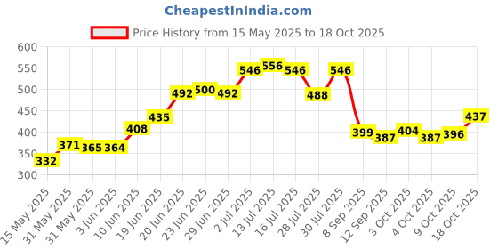 flipkart.com oneexport Plastic Baby Play Mat oneexport Price History Graph from 15 May 2025 to 18 Oct 2025