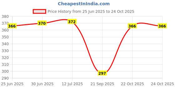 flipkart.com oneexport Smart Magic Cool Face Roller Ball, Facial Massage Magic Ice Globes for Face Ice Roller Globe Ball for Facial Massager Price History Graph from 25 Jun 2025 to 24 Oct 2025