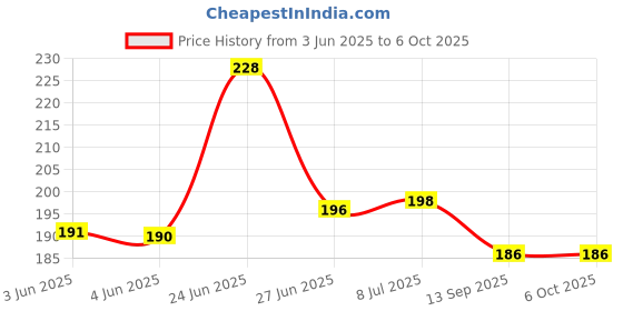 flipkart.com onefit Alpine Loop Strap Nylon Watch Band for Apple Watch 42mm/44mm/45mm/49mm (Only Alpine Loop, Watch NOT Included) Smart Watch Strap Price History Graph from 3 Jun 2025 to 5 Oct 2025