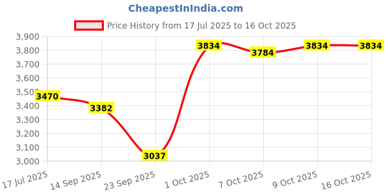 flipkart.com onefit enterprises Leatherite 7D Mat For Mahindra XUV 700 (7 Seater) onefit enterprises Price History Graph from 17 Jul 2025 to 16 Oct 2025