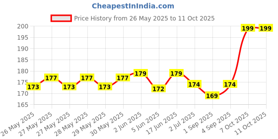 flipkart.com onefit Trail Loop Nylon Band for 42,44,45,49(mm) Smart Watch Strap Price History Graph from 26 May 2025 to 7 Oct 2025