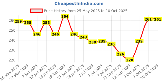 flipkart.com onefit Trail Loop Nylon Band for 42,44,45,49(mm) Smart Watch Strap Price History Graph from 25 May 2025 to 9 Oct 2025