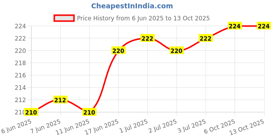 flipkart.com onefit Trail Loop Nylon Band for 42,44,45,49(mm) Smart Watch Strap Price History Graph from 6 Jun 2025 to 13 Oct 2025