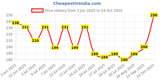 flipkart.com onefit Trail Loop Nylon Band for 42,44,45,49(mm) Smart Watch Strap Price History Graph from 3 Jun 2025 to 24 Oct 2025