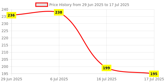 flipkart.com onefit Trail Loop Nylon Band for 42,44,45,49(mm) Smart Watch Strap Price History Graph from 29 Jun 2025 to 17 Jul 2025