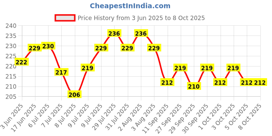 flipkart.com onefit Trail Loop Strap Nylon Watch Band for Apple Watch 42mm/44mm/45mm/49mm Smart Watch Strap Price History Graph from 3 Jun 2025 to 8 Oct 2025