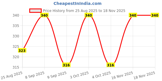 flipkart.com indian wood export OneFitow Banana Holder Tree Wooden Fruit & Vegetable Basket indian wood export Price History Graph from 25 Aug 2025 to 18 Nov 2025