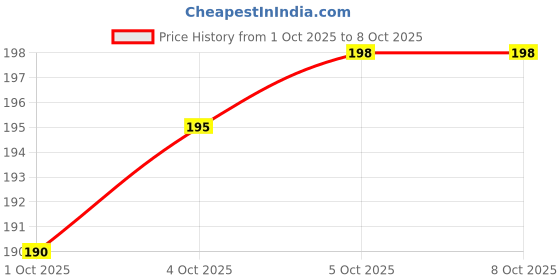 flipkart.com oneflash Bathroom Scrub Brush with Wiper V-Shaped Bristles Long Handle ONEFLESH Microfibre Wet and Dry Brush oneflash Price History Graph from 1 Oct 2025 to 8 Oct 2025