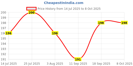 flipkart.com oneflesh 2-in-1 Floor Brush with Wiper | Long Handle Tile & Steel Surface Cleaner-MB Nylon Wet and Dry Brush oneflesh Price History Graph from 14 Jul 2025 to 7 Oct 2025