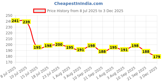 flipkart.com oneflesh Bathroom Cleaning Brush with Wiper 2 in 1 WHITE BRUSH Microfibre, Plastic Wet and Dry Brush oneflesh Price History Graph from 8 Jul 2025 to 3 Dec 2025