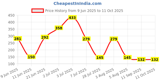 flipkart.com oneflesh Washing Machine, Air Cooler, Refrigerator Material Plastic, Rubber, Polyester oneflesh Price History Graph from 9 Jun 2025 to 10 Oct 2025