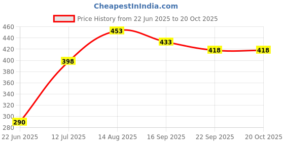 flipkart.com oneflesh Washing Machine, Air Cooler, Refrigerator Material Rubber, Plush, Plastic oneflesh Price History Graph from 22 Jun 2025 to 20 Oct 2025