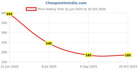 flipkart.com oneflesh Washing Machine, Air Cooler, Water Cooler, Refrigerator Material Plastic, Polyester, Rubber, Silicone, Plated oneflesh Price History Graph from 21 Jun 2025 to 19 Oct 2025