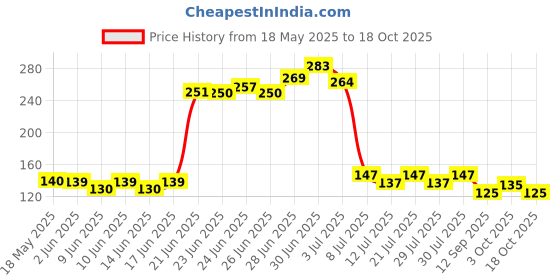 flipkart.com oneflesh Washing Machine, Refrigerator, Air Cooler Material Plastic, Polyester, Rubber oneflesh Price History Graph from 18 May 2025 to 18 Oct 2025