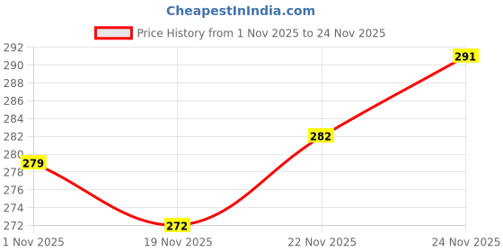 flipkart.com onego Medium 21 L Backpack Perfect for College, Office, and Outdoor Use onego Price History Graph from 1 Nov 2025 to 24 Nov 2025