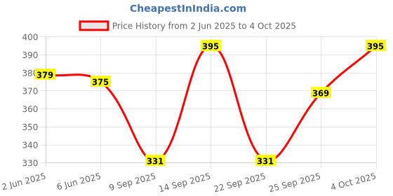 flipkart.com onego Medium 22 L Backpack Business compact onego Price History Graph from 2 Jun 2025 to 4 Oct 2025